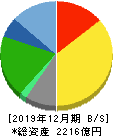 日本マクドナルドホールディングス 貸借対照表 2019年12月期 日本マクドナルドホールディングス 貸借対照表 2019年12月期