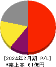 ライズ・コンサルティング・グループ 損益計算書 2024年2月期