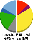 サガミホールディングス 貸借対照表 2024年3月期 サガミホールディングス 貸借対照表 2024年3月期