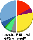 セイファート 貸借対照表 2024年3月期 セイファート 貸借対照表 2024年3月期