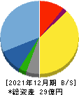 ヤプリ 貸借対照表 2021年12月期 ヤプリ 貸借対照表 2021年12月期
