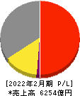 スギホールディングス 損益計算書 2022年2月期 スギホールディングス 損益計算書 2022年2月期