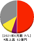 ナガオカ 損益計算書 2021年6月期