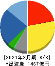 住友電設 貸借対照表 2021年3月期 住友電設 貸借対照表 2021年3月期
