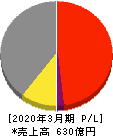 東京製綱 損益計算書 2020年3月期