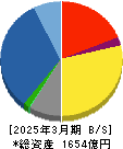 立花エレテック 貸借対照表 2025年3月期 立花エレテック 貸借対照表 2025年3月期