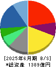 学研ホールディングス 貸借対照表 2025年6月期