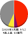 タツミ 損益計算書 2020年3月期 タツミ 損益計算書 2020年3月期
