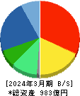 黒田グループ 貸借対照表 2024年3月期 黒田グループ 貸借対照表 2024年3月期