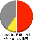 東京製綱 損益計算書 2022年3月期