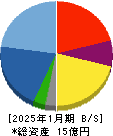 Ｌｉｂｅｒａｗａｒｅ 貸借対照表 2025年1月期