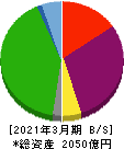 明海グループ 貸借対照表 2021年3月期