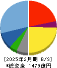 パルグループホールディングス 貸借対照表 2025年2月期 パルグループホールディングス 貸借対照表 2025年2月期