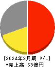 ショクブン 損益計算書 2024年3月期 ショクブン 損益計算書 2024年3月期