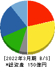 小林洋行 貸借対照表 2022年3月期 小林洋行 貸借対照表 2022年3月期