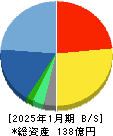 アイル 貸借対照表 2025年1月期