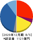 ジャパンインベストメントアドバイザー 貸借対照表 2020年12月期