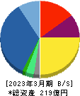 SREホールディングス 貸借対照表 2023年3月期 SREホールディングス 貸借対照表 2023年3月期