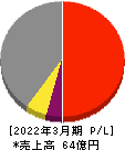 浜井産業 損益計算書 2022年3月期