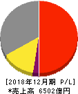 横浜ゴム 損益計算書 2018年12月期