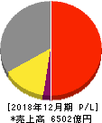 横浜ゴム 損益計算書 2018年12月期 横浜ゴム 損益計算書 2018年12月期