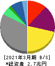 東京瓦斯 貸借対照表 2021年3月期