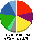 日本通運 貸借対照表 2017年3月期 日本通運 貸借対照表 2017年3月期
