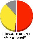 ココナラ 損益計算書 2024年8月期