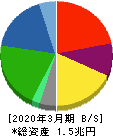 日本通運 貸借対照表 2020年3月期 日本通運 貸借対照表 2020年3月期