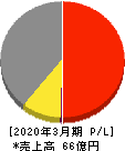 エヌアイシ・オートテック 損益計算書 2020年3月期