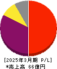 エヌアイシ・オートテック 損益計算書 2025年3月期 エヌアイシ・オートテック 損益計算書 2025年3月期