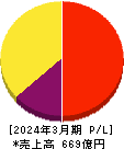カカクコム 損益計算書 2024年3月期 カカクコム 損益計算書 2024年3月期