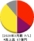 フレンドリー 損益計算書 2020年3月期 フレンドリー 損益計算書 2020年3月期