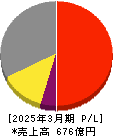 オイレス工業 損益計算書 2025年3月期 オイレス工業 損益計算書 2025年3月期