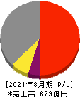ウエストホールディングス 損益計算書 2021年8月期 ウエストホールディングス 損益計算書 2021年8月期