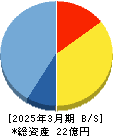 クリングルファーマ 貸借対照表 2025年3月期