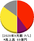 リネットジャパングループ 損益計算書 2020年9月期