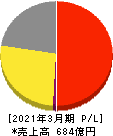 理想科学工業 損益計算書 2021年3月期 理想科学工業 損益計算書 2021年3月期