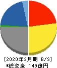 昭栄薬品 貸借対照表 2020年3月期 昭栄薬品 貸借対照表 2020年3月期