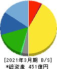 エンプラス 貸借対照表 2021年3月期 エンプラス 貸借対照表 2021年3月期