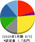 大日本印刷 貸借対照表 2020年3月期 大日本印刷 貸借対照表 2020年3月期