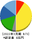 信越化学工業 貸借対照表 2022年3月期