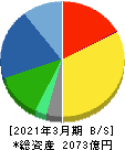 アイカ工業 貸借対照表 2021年3月期 アイカ工業 貸借対照表 2021年3月期