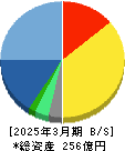 コムチュア 貸借対照表 2025年3月期 コムチュア 貸借対照表 2025年3月期