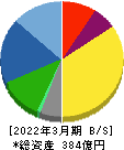 ピーシーデポコーポレーション 貸借対照表 2022年3月期 ピーシーデポコーポレーション 貸借対照表 2022年3月期