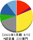 フォーカスシステムズ 貸借対照表 2022年3月期 フォーカスシステムズ 貸借対照表 2022年3月期