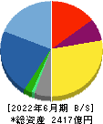 ＮＥＣネッツエスアイ 貸借対照表 2022年6月期