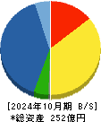 ノバック 貸借対照表 2024年10月期