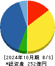 ノバック 貸借対照表 2024年10月期