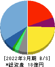セイファート 貸借対照表 2022年3月期